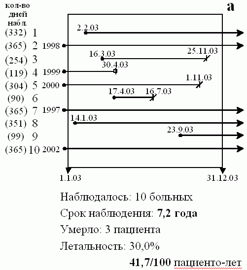 Летальность больных на программном гемодиализе в первой группе больных