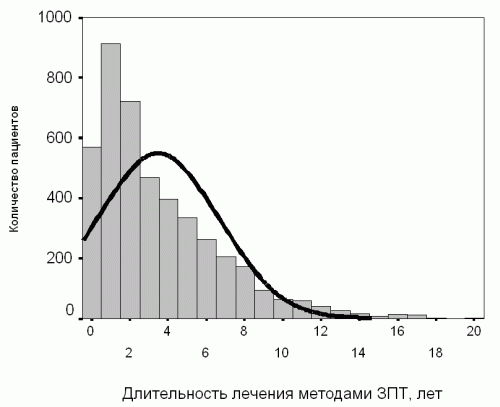 Пример распределения, отличного от нормального