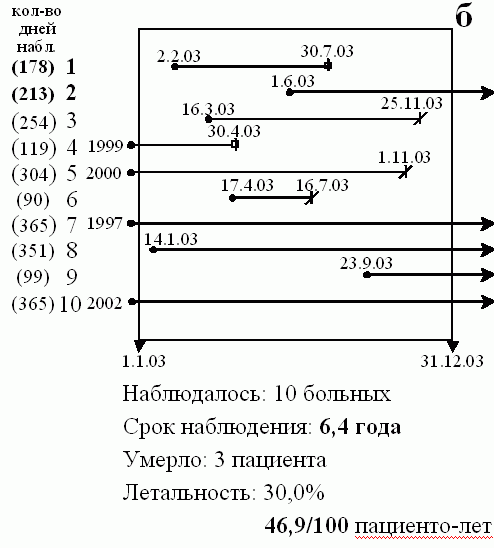 Летальность больных на программном гемодиализе во второй группе больных