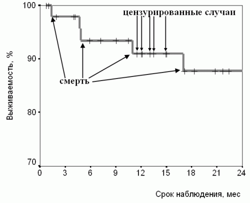 Кривая выживаемости Каплана-Майера