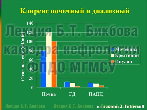 Клиренс почечный и диализный