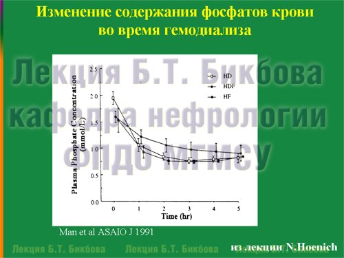 Изменение содержания фосфатов крови во время гемодиализа