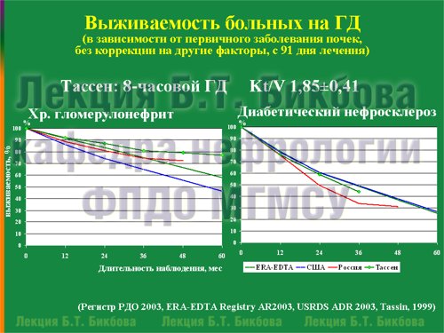 Выживаемость больных на ГД