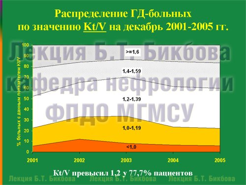 Распределение ГД-больных по значению Kt/V на декабрь 2001-2005 гг.