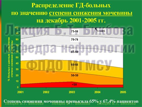 Распределение ГД-больных по значению степени снижения мочевины на декабрь 2001-2005 гг.