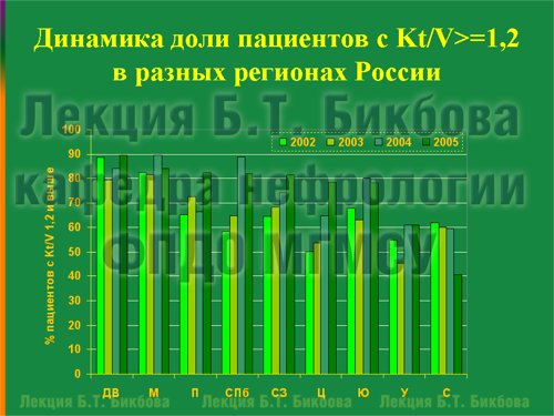 Динамика доли пациентов с Kt/V>=1,2 в разных регионах России