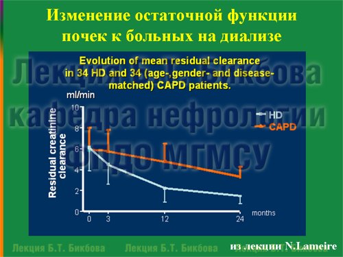 Изменение остаточной функции почек к больных на диализе