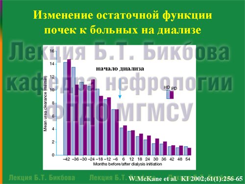 Изменение остаточной функции почек к больных на диализе