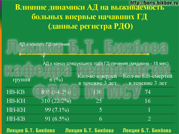 Влияние динамики артериального давления на выживаемость больных впервые начавших ГД