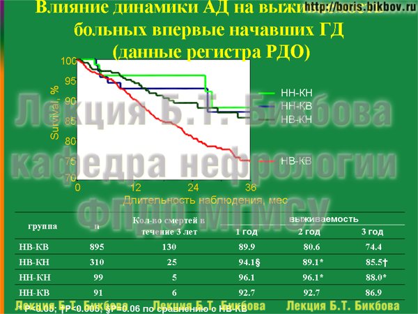 Влияние динамики артериального давления на выживаемость больных впервые начавших гемодиализ (данные регистра РДО)