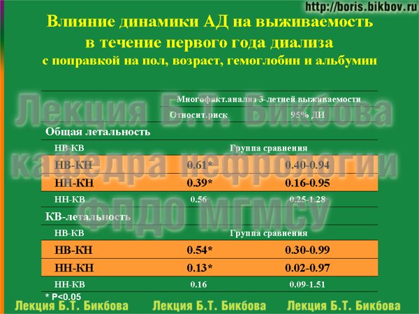 Влияние динамики АД на выживаемость в течение первого года диализа