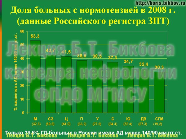 Доля больных с нормотензией в 2008 г. (данные Российского регистра ЗПТ)