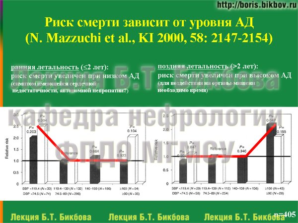 Риск смерти зависит от уровня артериального давления