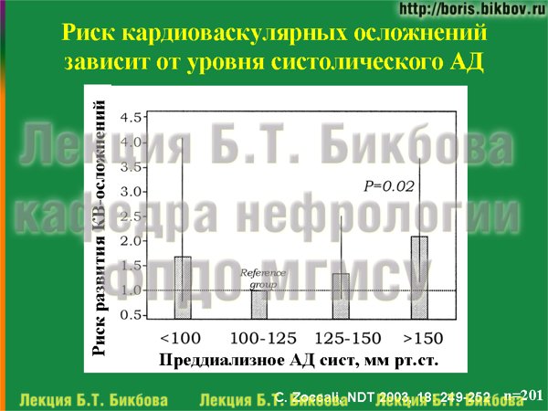 Риск кардиоваскулярных осложнений зависит от уровня систолического АД