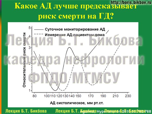 Какое АД лучше предсказывает риск смерти на гемодиализе