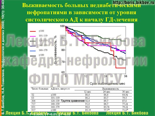 Выживаемость больных недиабетическими нефропатиями в зависимости от уровня систолического АД к началу ГД-лечения