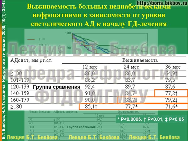 Выживаемость больных недиабетическими нефропатиями в зависимости от уровня систолического АД к началу ГД-лечения
