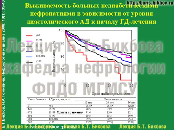 Выживаемость больных недиабетическими нефропатиями в зависимости от уровня диастолического АД к началу ГД-лечения