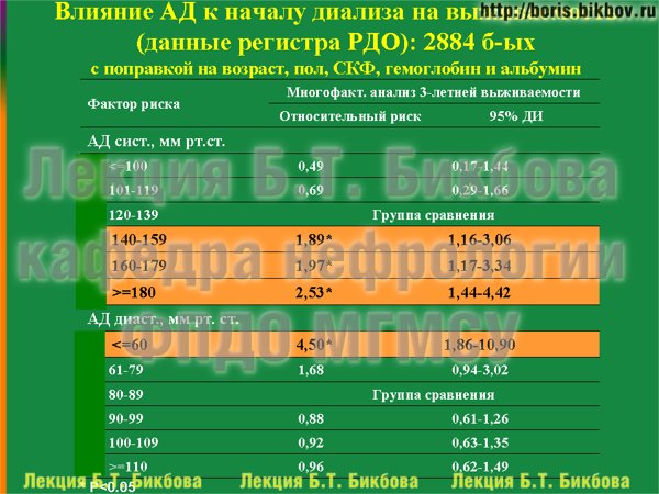 Влияние АД к началу диализа на выживаемость (данные регистра РДО)