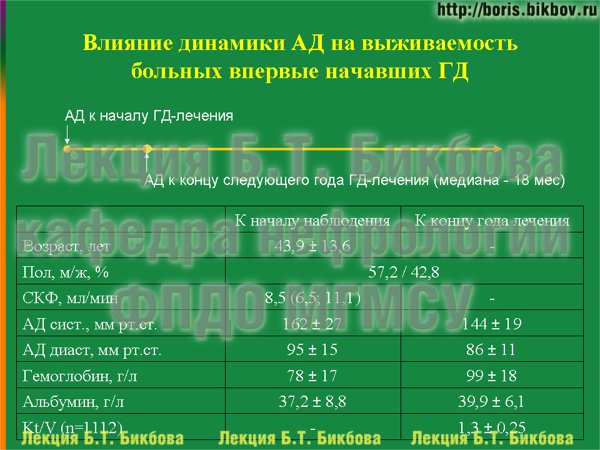 Влияние динамики АД на выживаемость больных впервые начавших лечение гемодиализом