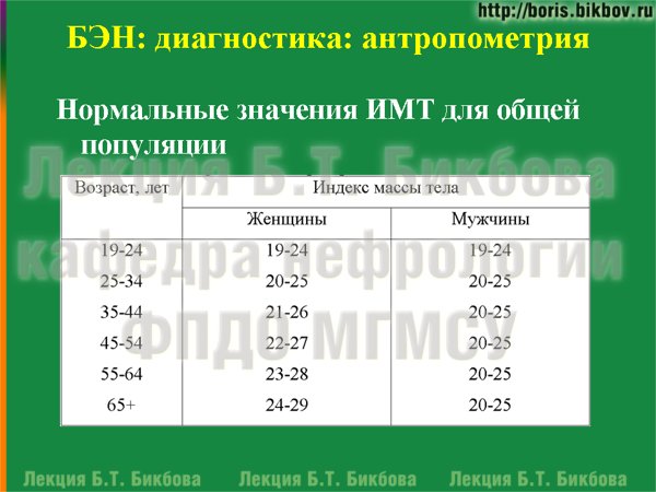 Нормальные значения ИМТ для общей популяции