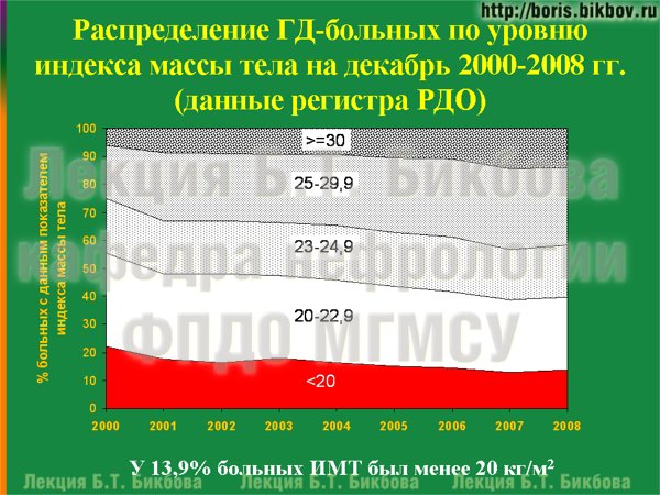 Распределение ГД-больных по уровню индекса массы тела на декабрь 2000-2008 гг