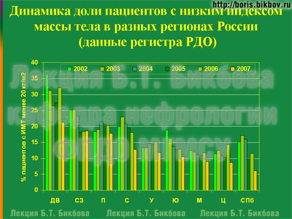 Динамика доли пациентов с низким индексом массы тела в разных регионах России