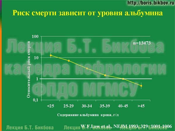 Риск смерти зависит от уровня альбумина