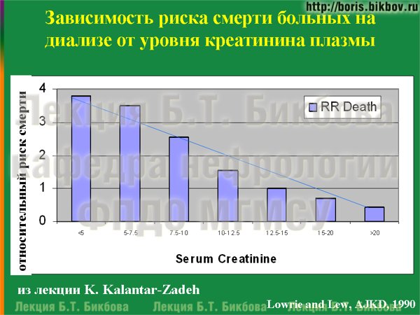 Зависимость риска смерти больных на диализе от уровня креатинина плазмы