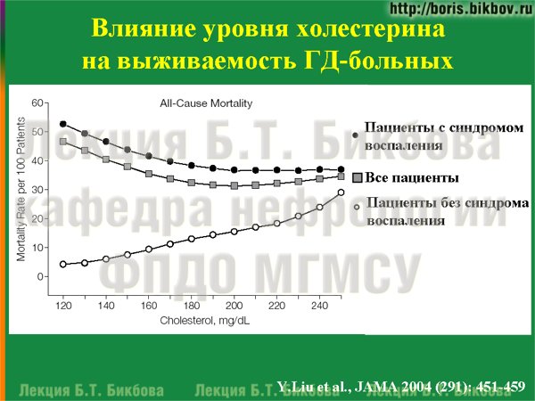 Влияние уровня холестерина на выживаемость ГД-больных