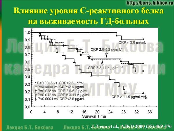 Влияние уровня С-реактивного белка на выживаемость больных на гемодиализе