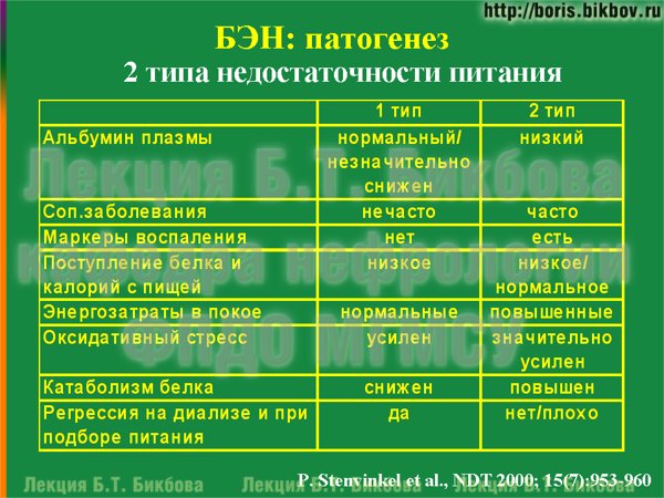 Два типа недостаточности питания - классификация