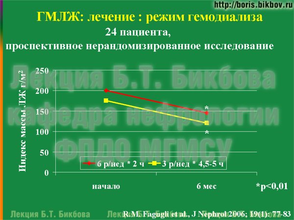 Регресс гипертрофии миокарда левого желудочка