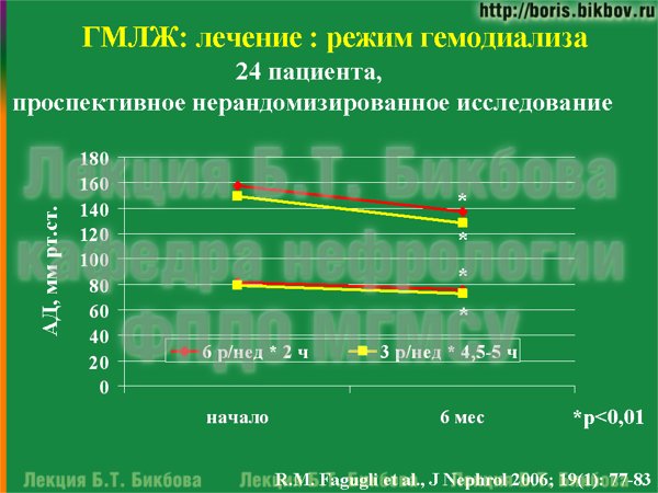 Снижение артериального давления