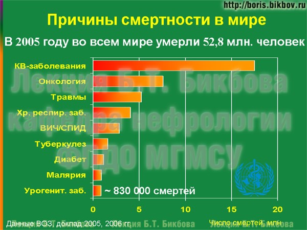 Причины смертности в мире Структура причин смертности в мире