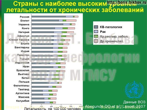 Страны с наиболее высоким уровнем летальности от хронических заболеваний Страны с наиболее высоким уровнем летальности от хронических неинфекционных заболеваний