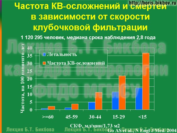 Частота КВ-осложнений и смертей в зависимости от скорости клубочковой фильтрации Частота кардиоваскулярных осложнений и смертей в зависимости от скорости клубочковой фильтрации