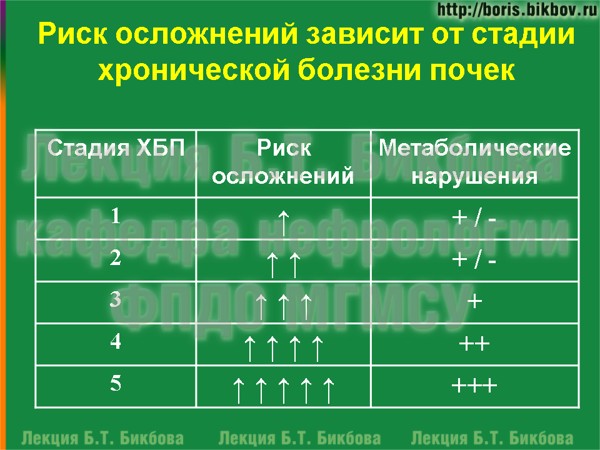 Риск осложнений зависит от стадии хронической болезни почек Риск осложнений зависит от стадии хронической болезни почек