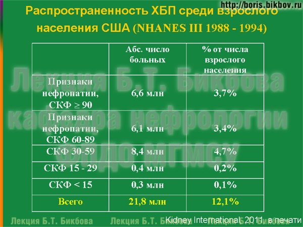 Распространенность ХБП среди взрослого населения США (NHANES III 1988 - 1994) Распространенность хронической болезни почек среди взрослого населения США
