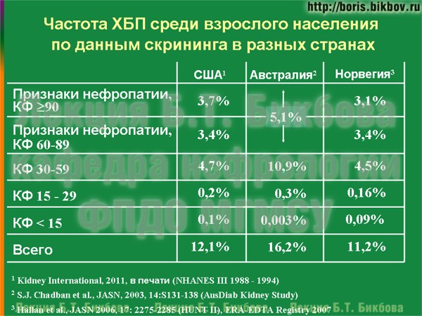 Частота ХБП среди взрослого населения по данным скрининга в разных странах Частота хронической болезни почек среди взрослого населения по данным скрининга