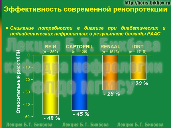 Эффективность современной ренопротекции Снижение потребности в диализе при диабетических и недиабетических нефропатиях в результате блокады РААС