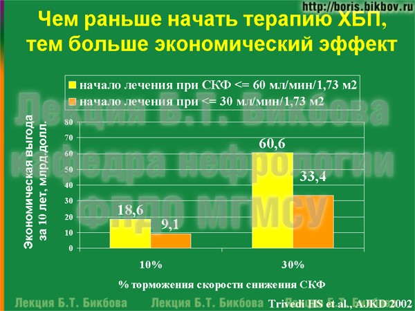 Чем раньше начать терапию ХБП тем больше экономический эффект Чем раньше начать терапию хронической болезни почек тем выше экономический эффект