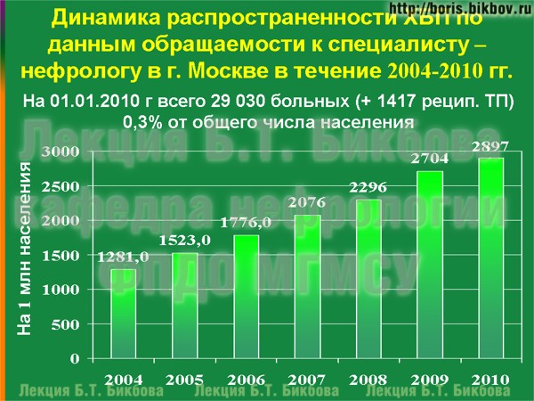 Динамика распространенности ХБП по данным обращаемости к нефрологу в Москве Динамика распространенности хронической болезни почек по данным обращаемости к нефрологу в Москве