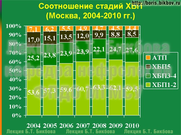 Соотношение стадий ХБП Соотношение стадий хронической болезни почек