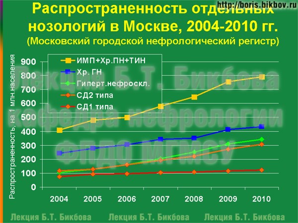 Распространенность отдельных нозологий в Москве Распространенность отдельных нозологий в Москве