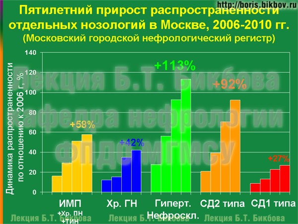 Пятилетний прирост распространенности отдельных нозологий в Москве Пятилетний прирост распространенности отдельных нозологий в Москве