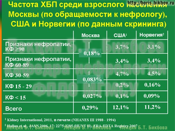 Частота ХБП среди взрослого населения Москвы (по обращаемости к нефрологу), США и Норвегии (по данным скрининга) Частота хронической болезни почек среди взрослого населения Москвы (по обращаемости к нефрологу), США и Норвегии (по данным скрининга)