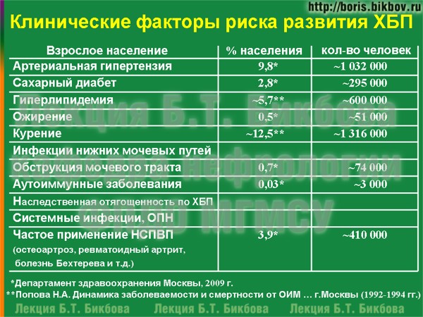 Клинические факторы риска развития ХБП Клинические факторы риска развития хронической болезни почек