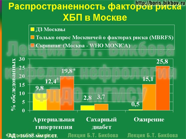 Распространенность факторов риска ХБП в Москве Распространенность факторов риска хронической болезни почек в Москве