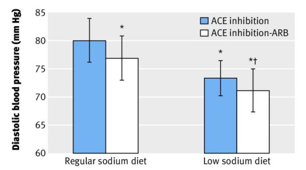 bmj-sravnitelnaja-effektivnost-dobavlenija-blokatora-rezeptorov-angiotenzina-i-malosolevoi-diety-k-terapii-ingibitorami-angiotenzinprevrashajushego-fermenta-diastolicheskoe Эффект приема ИАПФ и сочетания ИАПФ и БРА на фоне диеты с обычным содержанием натрия и малосолевой диеты на диастолическое АД